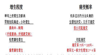 乳腺增生癌变率和危险系数