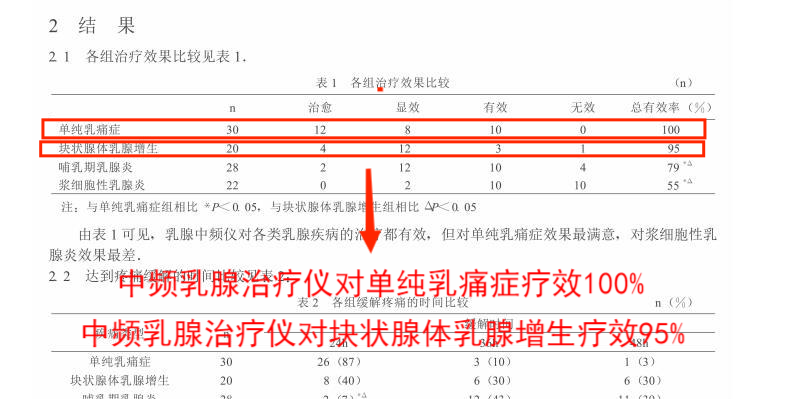 中频乳腺治疗仪对乳痛、乳腺增生的治疗的效果